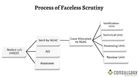 Process of escrutiny